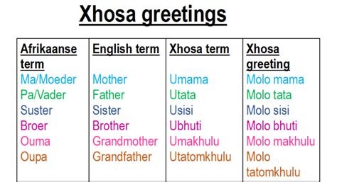 zulu vs xhosa|xhosa words and meanings.